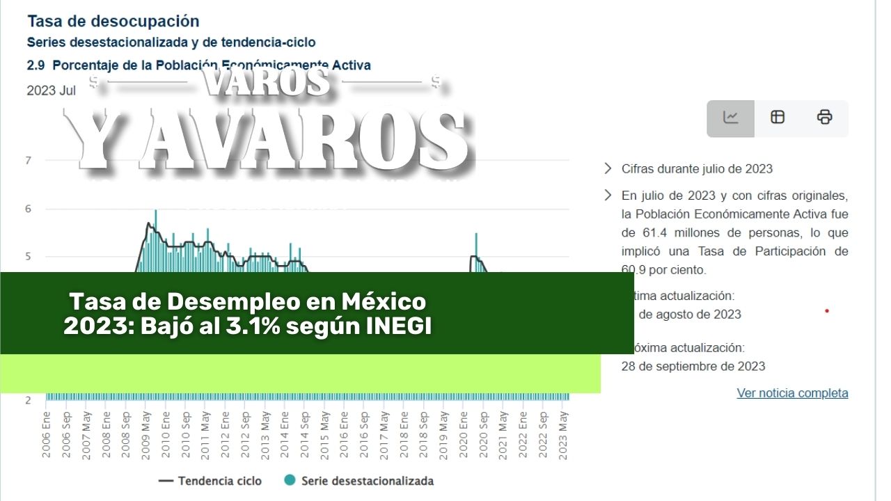 Lee más sobre el artículo Tasa de Desempleo en México 2023: Bajó al 3.1% según INEGI